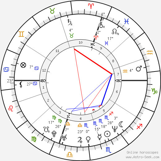 Evgenia Peretz birth chart, biography, wikipedia 2024, 2025