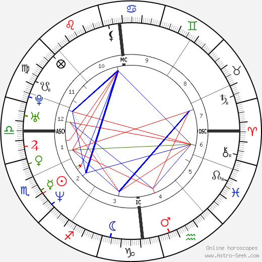 Gerard Butler birth chart, Gerard Butler astro natal horoscope, astrology