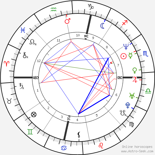 John Gosch birth chart, John Gosch astro natal horoscope, astrology