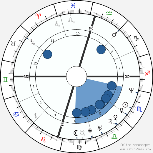 Matthew McConaughey Oroscopo, astrologia, Segno, zodiac, Data di nascita, instagram