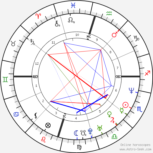 Matthew McConaughey birth chart, Matthew McConaughey astro natal horoscope, astrology