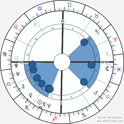 Rahgib 'Rocket' Ismail horoscope, astrology, sign, zodiac, date of birth, instagram