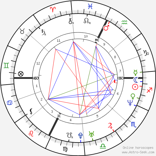 Bixente Lizarazu birth chart, Bixente Lizarazu astro natal horoscope, astrology