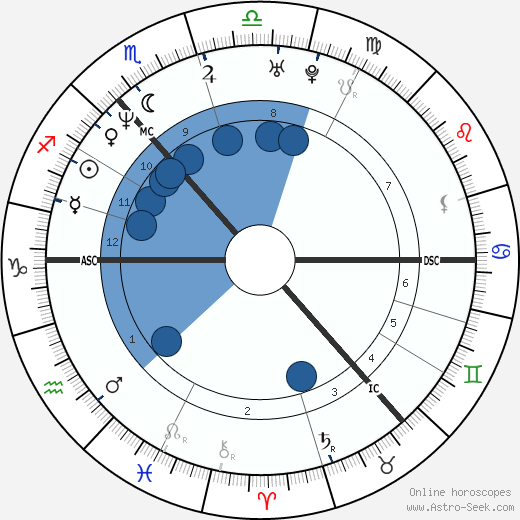 James Murray wikipedia, horoscope, astrology, instagram