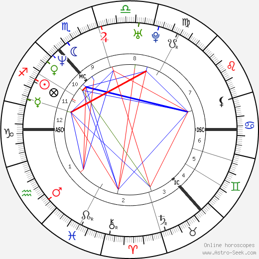 James Murray birth chart, James Murray astro natal horoscope, astrology