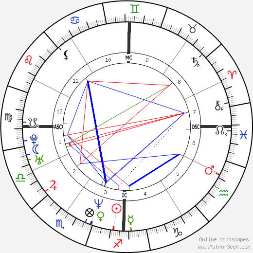 Beyonce Zodiac Chart