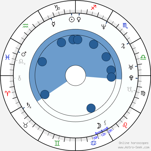 Lili Haydn horoscope, astrology, sign, zodiac, date of birth, instagram