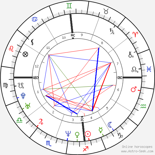 Luciana Vendramini birth chart, Luciana Vendramini astro natal horoscope, astrology