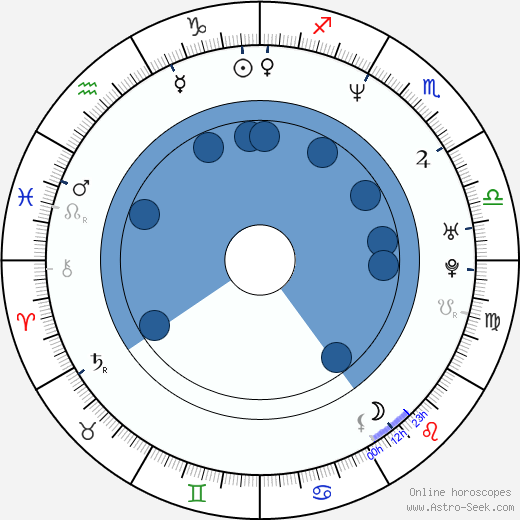 Rene L. Moreno wikipedia, horoscope, astrology, instagram