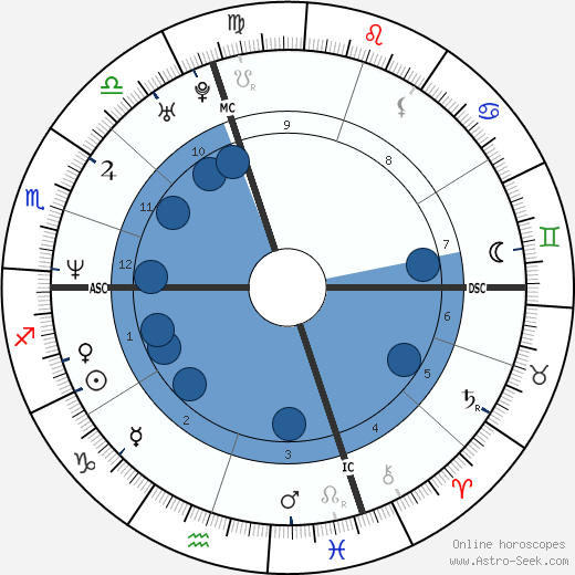 Wilfried Forgues Oroscopo, astrologia, Segno, zodiac, Data di nascita, instagram
