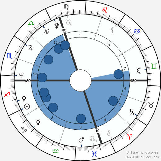 Wilfried Forgues wikipedia, biography, birth chart, instagram Wilfried Forgues wikipedia, horoscope, astrology, instagram