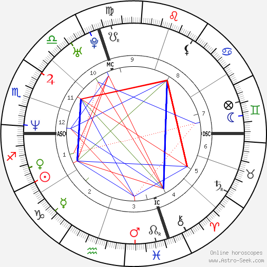 Wilfried Forgues birth chart, Wilfried Forgues astro natal horoscope, astrology