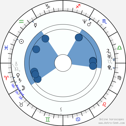 Anian Zollner wikipedia, horoscope, astrology, instagram