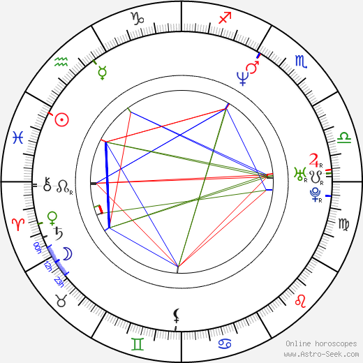 Anian Zollner, Anian Zollner Thème Astral