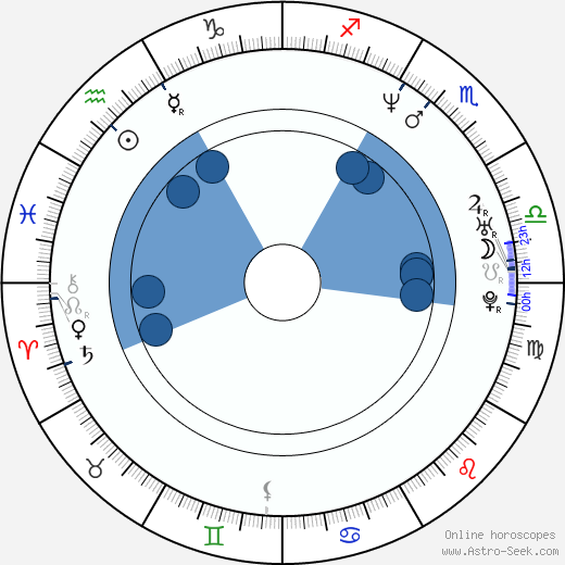 Daniel Lind Lagerlöf horoscope, astrology, sign, zodiac, date of birth, instagram