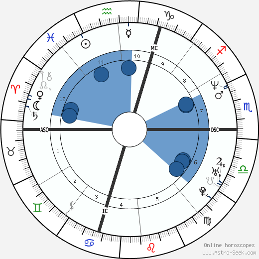 Danis Tanović wikipedia, horoscope, astrology, instagram