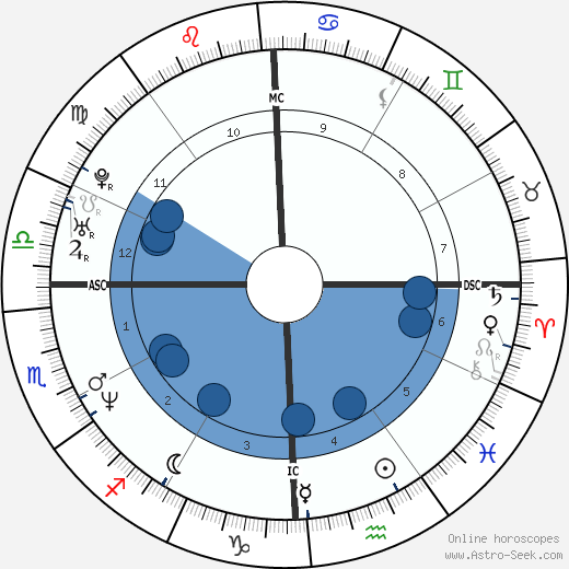 Jennifer Aniston wikipedia, horoscope, astrology, instagram