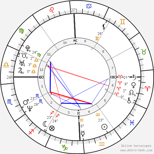 Aniston Astrology Chart