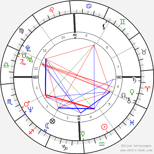 Jennifer Aniston birth chart, Jennifer Aniston astro natal horoscope, astrology