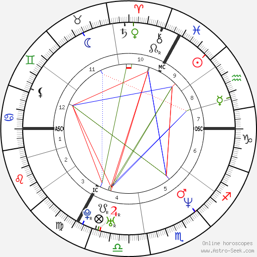 Marc Wilmots birth chart, Marc Wilmots astro natal horoscope, astrology