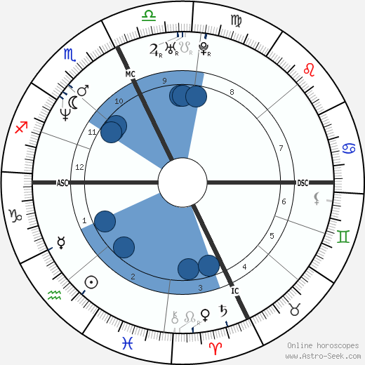 Roman Luisi wikipedia, horoscope, astrology, instagram