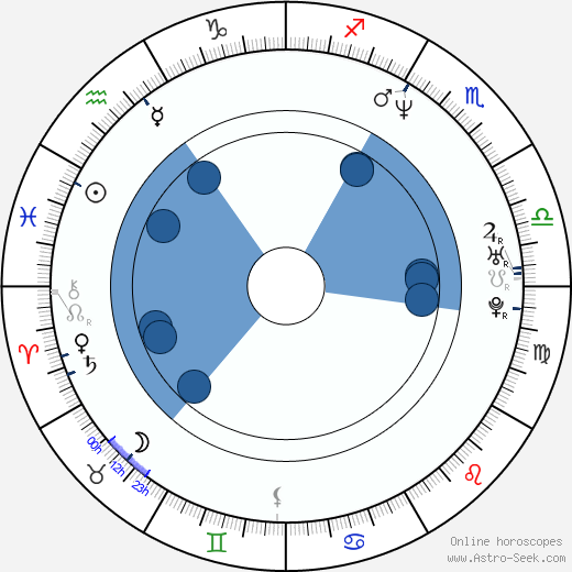 Thomas Jane Oroscopo, astrologia, Segno, zodiac, Data di nascita, instagram