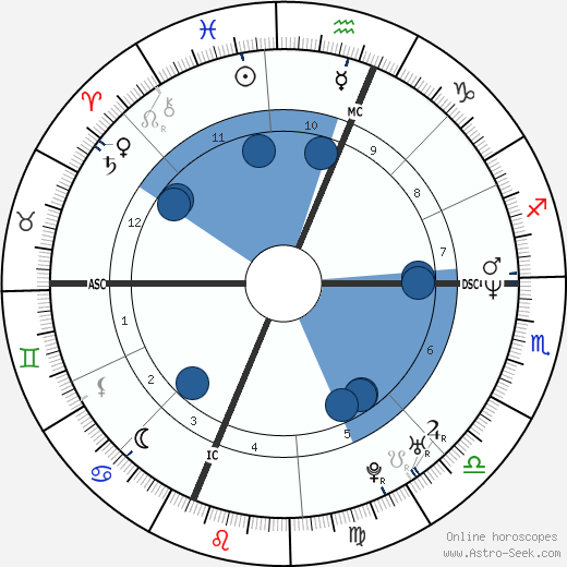 Willie Banks Oroscopo, astrologia, Segno, zodiac, Data di nascita, instagram
