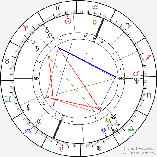 Willie Banks birth chart, Willie Banks astro natal horoscope, astrology