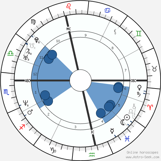 Alexander McQueen horoscope, astrology, sign, zodiac, date of birth, instagram