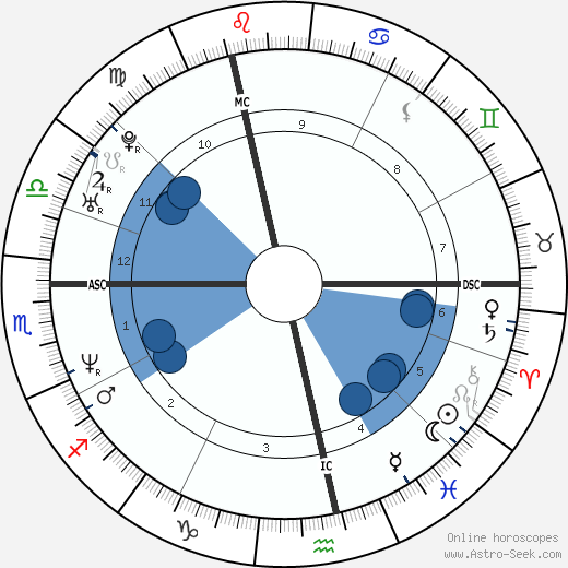 Alexander Mcqueen Birth Chart