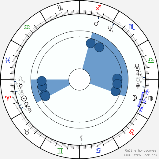 Annika Ljungberg wikipedia, horoscope, astrology, instagram