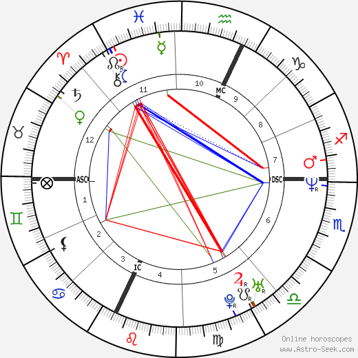 Antonella Guidelli birth chart, Antonella Guidelli astro natal horoscope, astrology