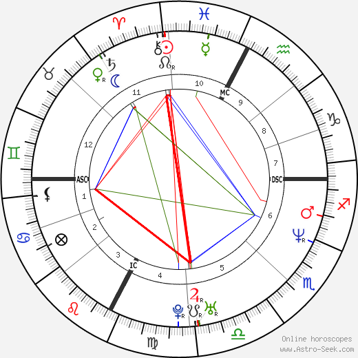 Christophe Juillet birth chart, Christophe Juillet astro natal horoscope, astrology