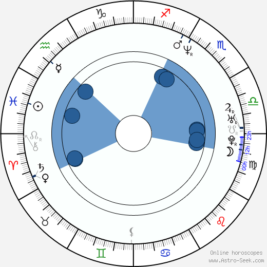 D. Harlan Cutshall horoscope, astrology, sign, zodiac, date of birth, instagram