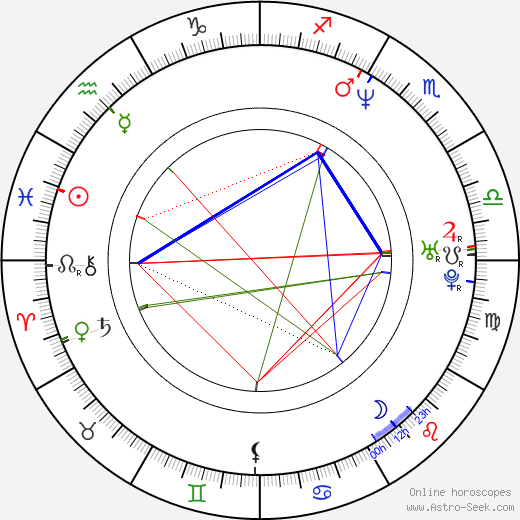 Dafydd Ieuan birth chart, Dafydd Ieuan astro natal horoscope, astrology