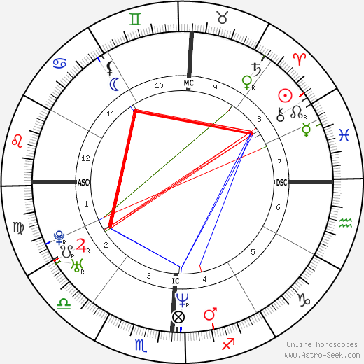 Dale Davis birth chart, Dale Davis astro natal horoscope, astrology