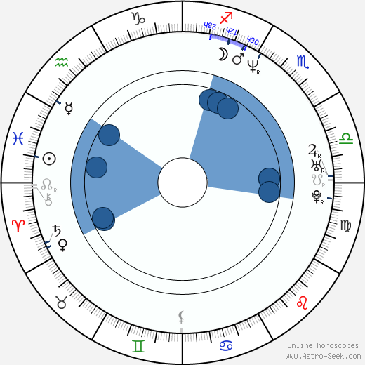 Dave Sheridan wikipedia, horoscope, astrology, instagram