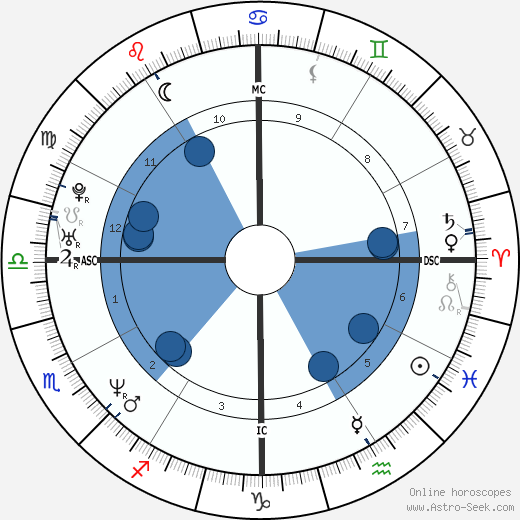 Javier Bardem horoscope, astrology, sign, zodiac, date of birth, instagram