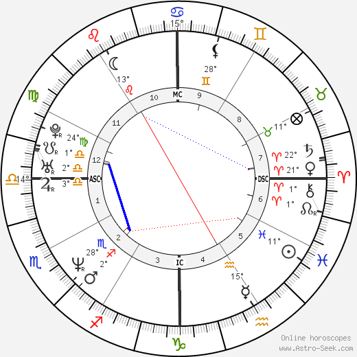 Javier Bardem birth chart, biography, wikipedia 2024, 2025