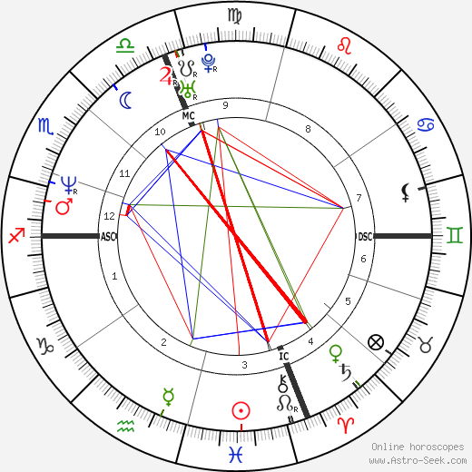 Joanne Presti birth chart, Joanne Presti astro natal horoscope, astrology