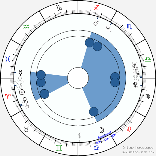 Kevin Corrigan wikipedia, horoscope, astrology, instagram