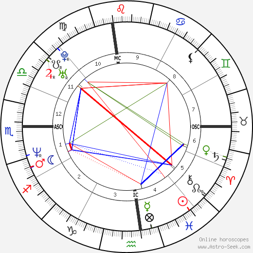 Kimberly Guilfoyle birth chart, Kimberly Guilfoyle astro natal horoscope, astrology