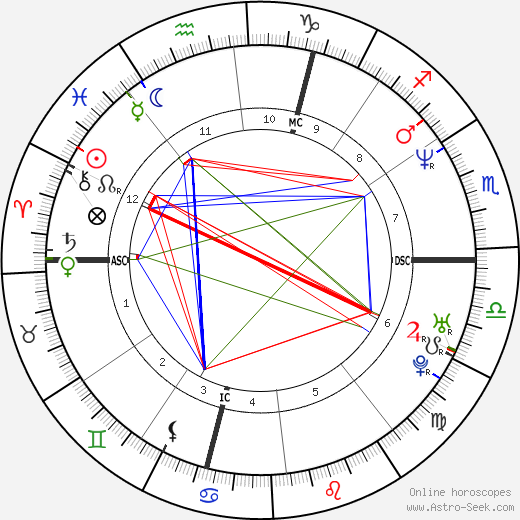 Markus Lanz birth chart, Markus Lanz astro natal horoscope, astrology