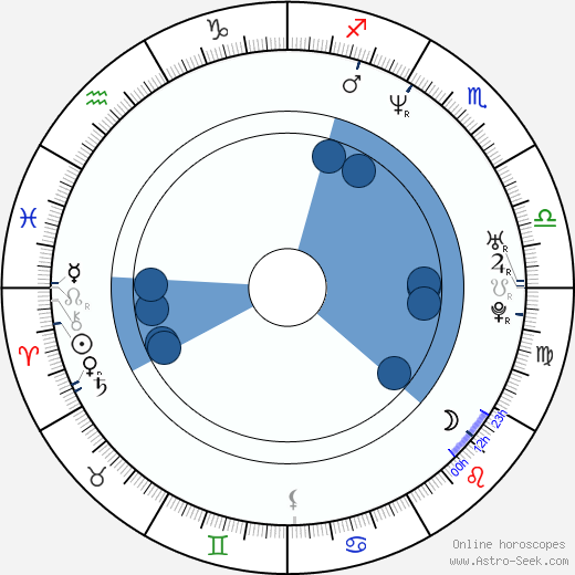 Mike J. Regan wikipedia, horoscope, astrology, instagram