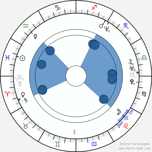 Mikhail Porechenkov wikipedia, horoscope, astrology, instagram