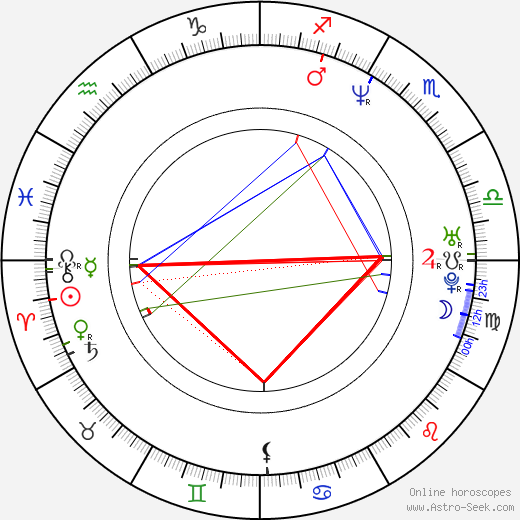 Steve Smith birth chart, Steve Smith astro natal horoscope, astrology