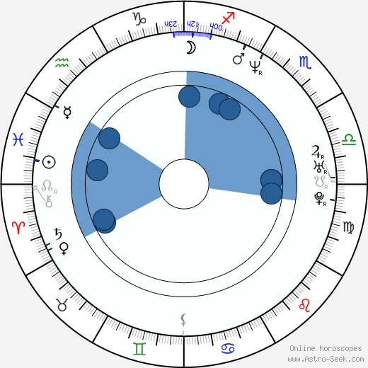 Terrence Howard wikipedia, horoscope, astrology, instagram