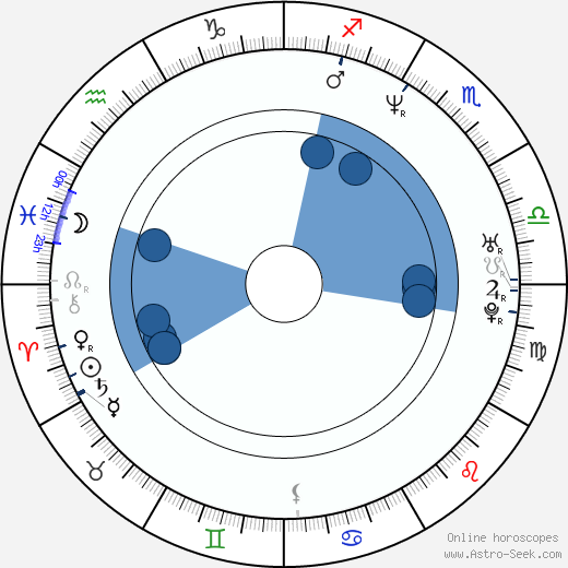 Agnieszka Czekańska horoscope, astrology, sign, zodiac, date of birth, instagram