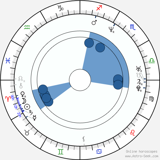 Andrew Flanagan horoscope, astrology, sign, zodiac, date of birth, instagram