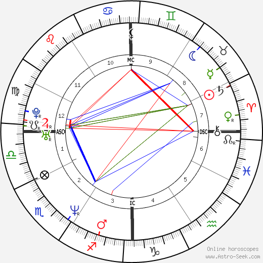 Celia Melton birth chart, Celia Melton astro natal horoscope, astrology